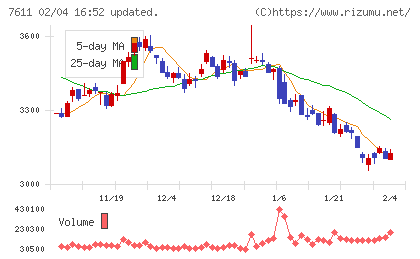 ハイデイ日高チャート