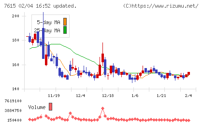 京都きもの友禅ホールディングスチャート