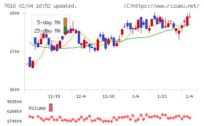 コロワイドチャート