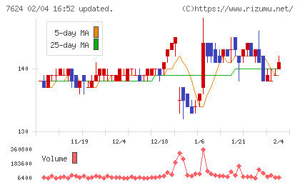 ＮａＩＴＯチャート