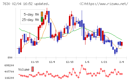 壱番屋チャート