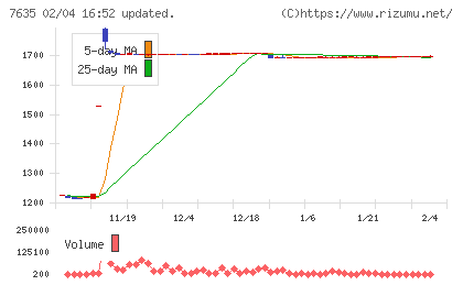 杉田エースチャート