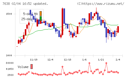 ＮＥＷ　ＡＲＴ　ＨＯＬＤＩＮＧＳチャート