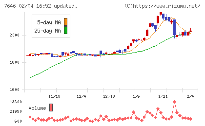 ＰＬＡＮＴチャート