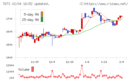 ダイコー通産チャート