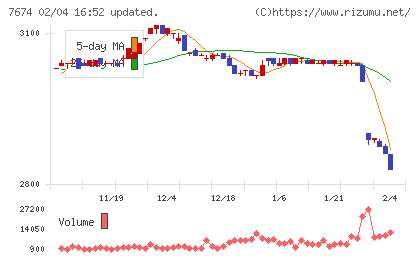 ＮＡＴＴＹ　ＳＷＡＮＫＹホールディングスチャート