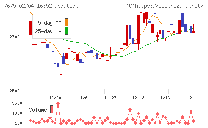 セントラルフォレストグループチャート