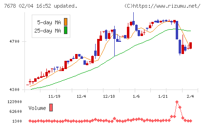 あさくまチャート