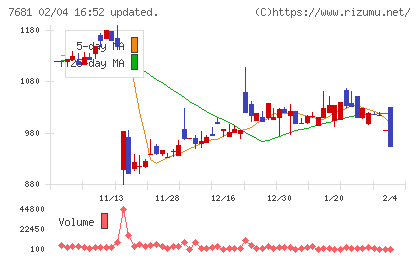 レオクランチャート