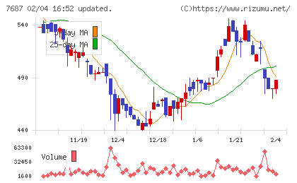 ミクリードチャート