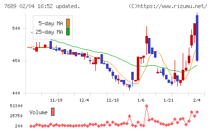 コパ・コーポレーションチャート