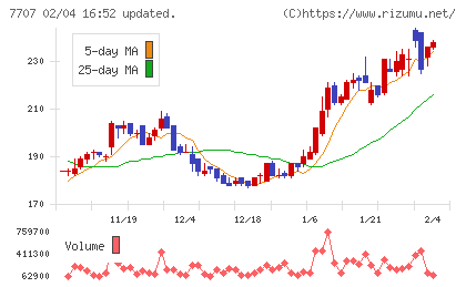 プレシジョン・システム・サイエンスチャート