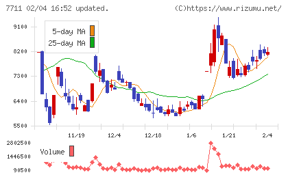 助川電気工業チャート