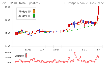 シグマ光機チャート