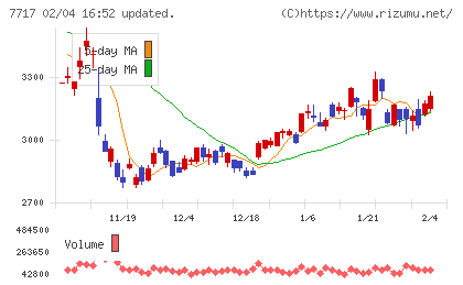 ブイ・テクノロジーチャート