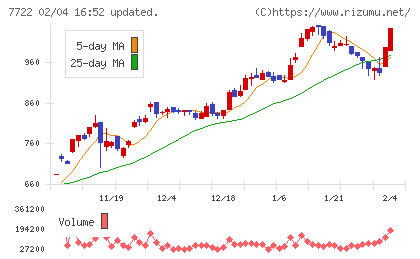 国際計測器チャート