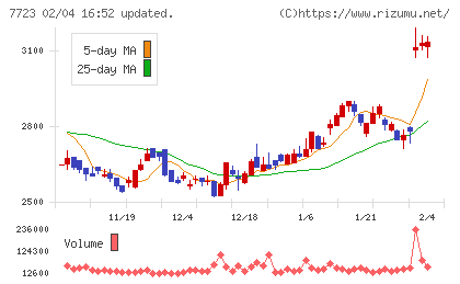愛知時計電機チャート