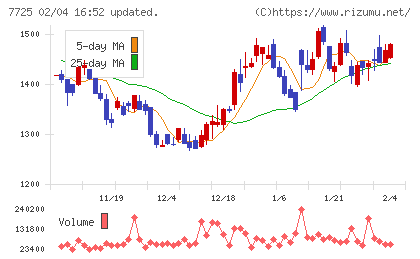 インターアクションチャート