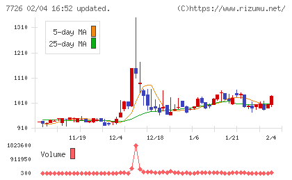 黒田精工チャート