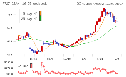 オーバルチャート
