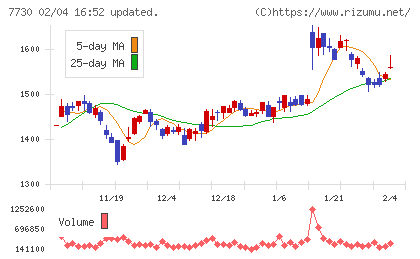 マニーチャート