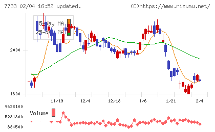 オリンパスチャート