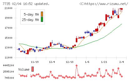 ＳＣＲＥＥＮホールディングスチャート