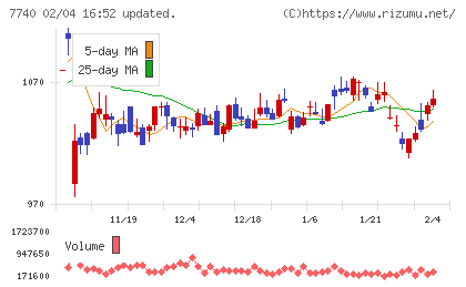 タムロンチャート