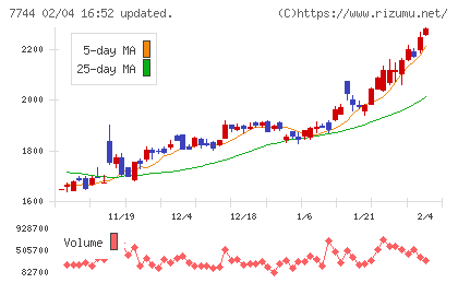 ノーリツ鋼機チャート