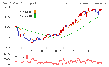 Ａ＆Ｄホロンホールディングスチャート