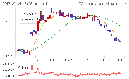 朝日インテックチャート