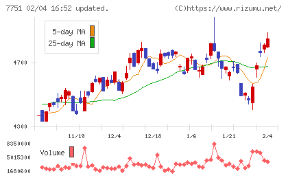 キヤノンチャート