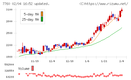 ＩＭＶチャート
