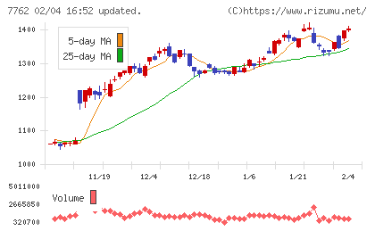 シチズン時計チャート
