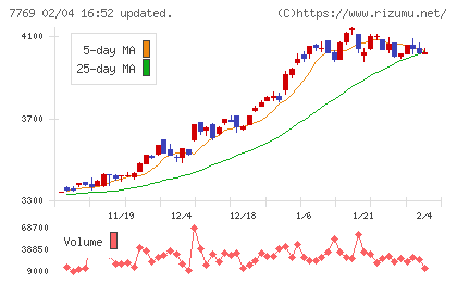 リズムチャート