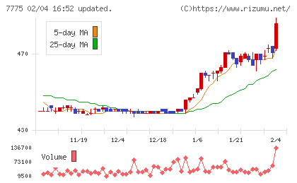 大研医器チャート
