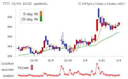 スリー・ディー・マトリックスチャート