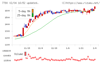 メニコンチャート