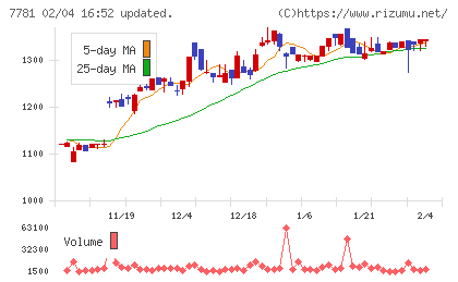 平山ホールディングスチャート