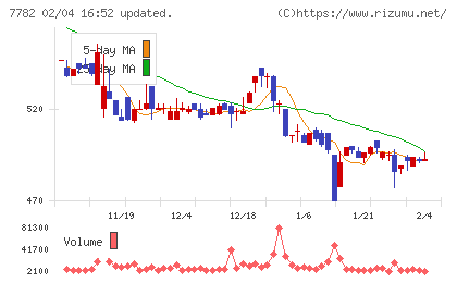 シンシアチャート