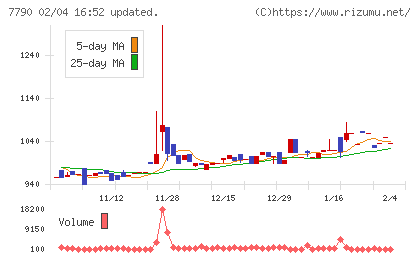 バルコスチャート