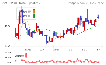 コラントッテチャート