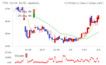 イメージ・マジックチャート