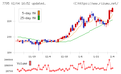 ＫＹＯＲＩＴＳＵチャート