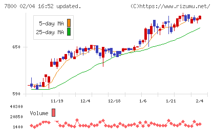 アミファチャート