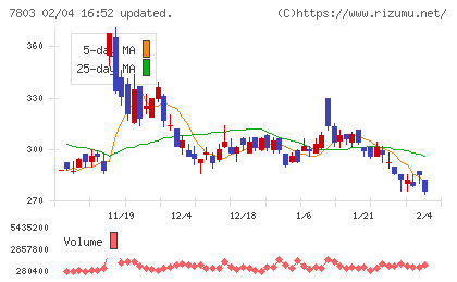 ブシロードチャート