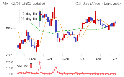 ビーアンドピーチャート