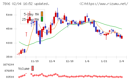 ＭＴＧチャート