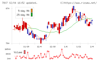 幸和製作所チャート