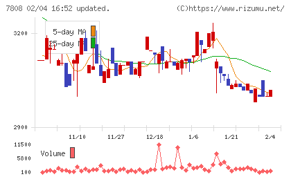 シー・エス・ランバーチャート